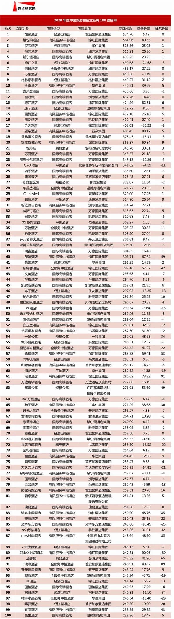 一呆集团荣获2020年度中国旅游住宿业品牌100强榜第54名